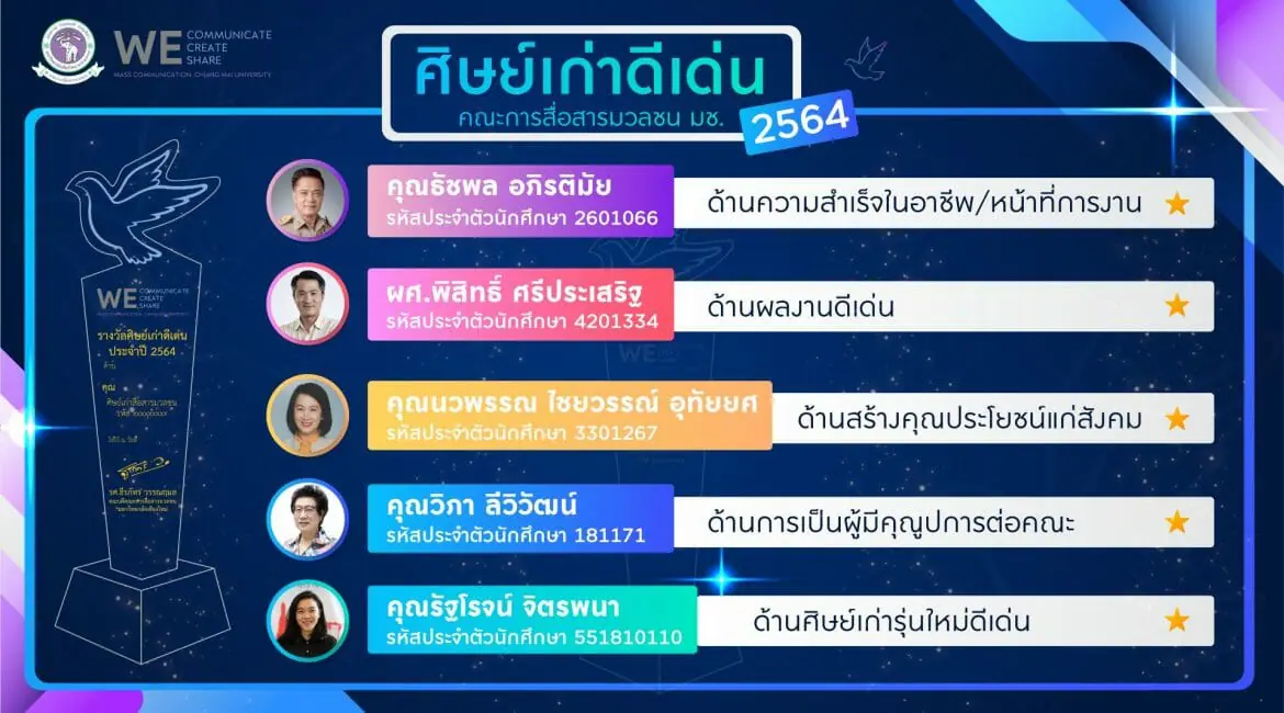 ศิษย์เก่าดีเด่นคณะการสื่อสารมวลชน มหาวิทยาลัยเชียงใหม่ ประจำปี 2564