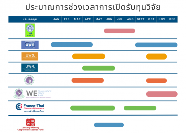 ประมาณการช่วงเวลาการเปิดรับทุนวิจัย