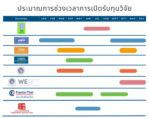 ประมาณการช่วงเวลาการเปิดรับทุนวิจัย