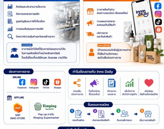 ขอความอนุเคราะห์ประชาสัมพันธ์บริการสนับสนุนการนำผลงานวิจัยและนวัตกรรมสู่เชิงพาณิชย์